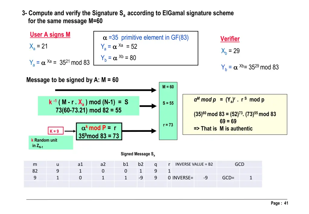 3 compute and verify the signature s a according