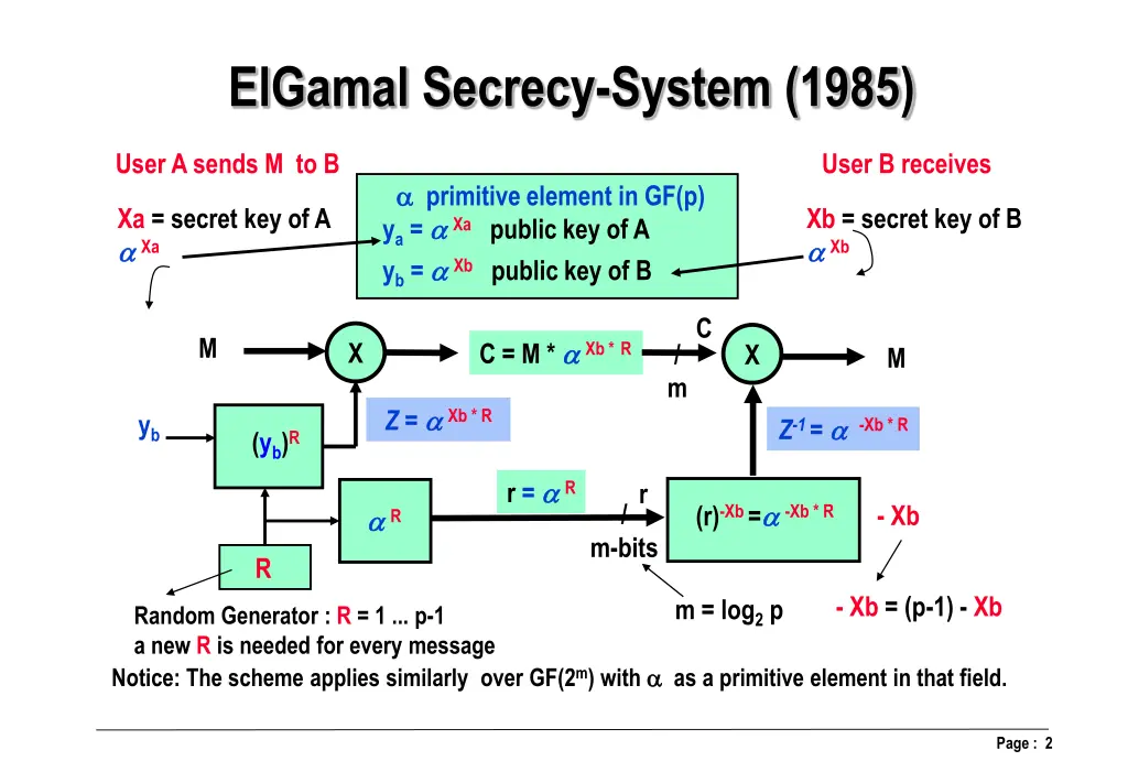 elgamal secrecy system 1985
