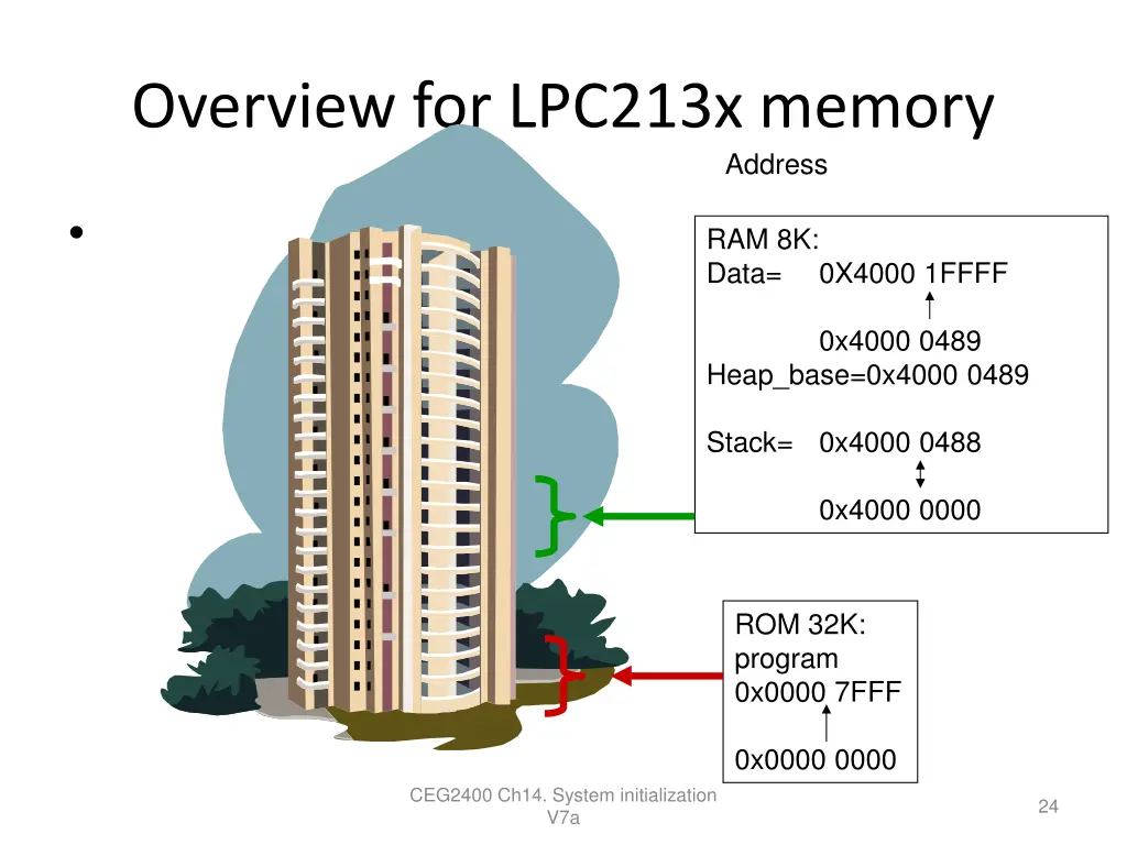 overview for lpc213x memory