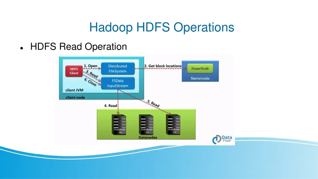 hadoop hdfs operations