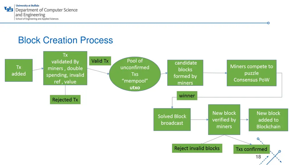 block creation process
