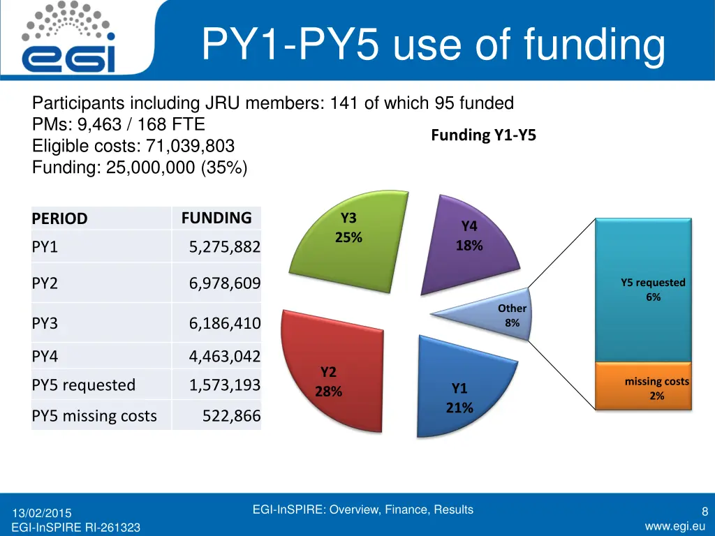 py1 py5 use of funding