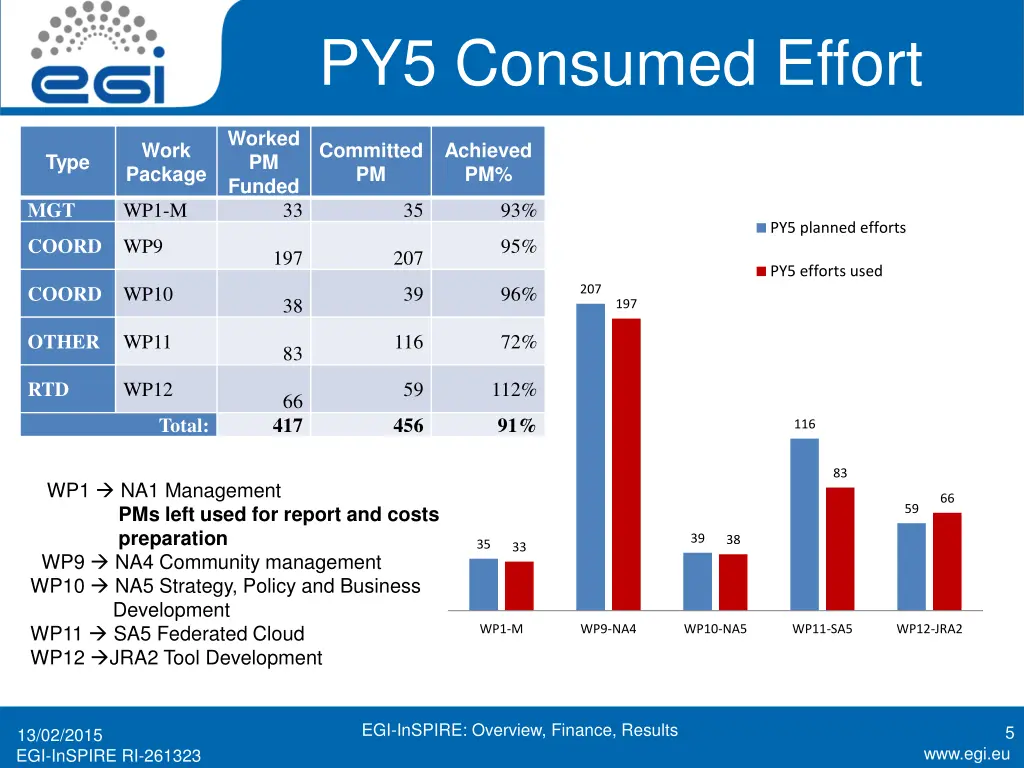 py5 consumed effort