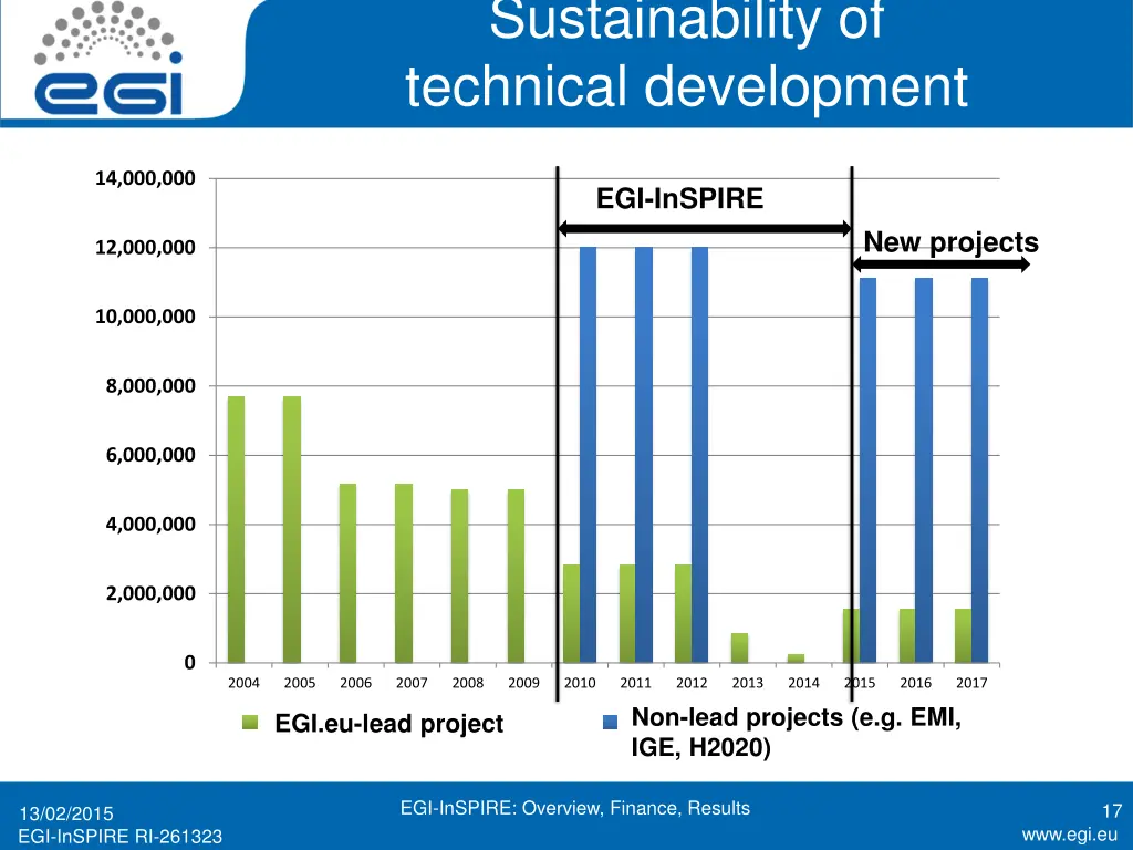 sustainability of technical development