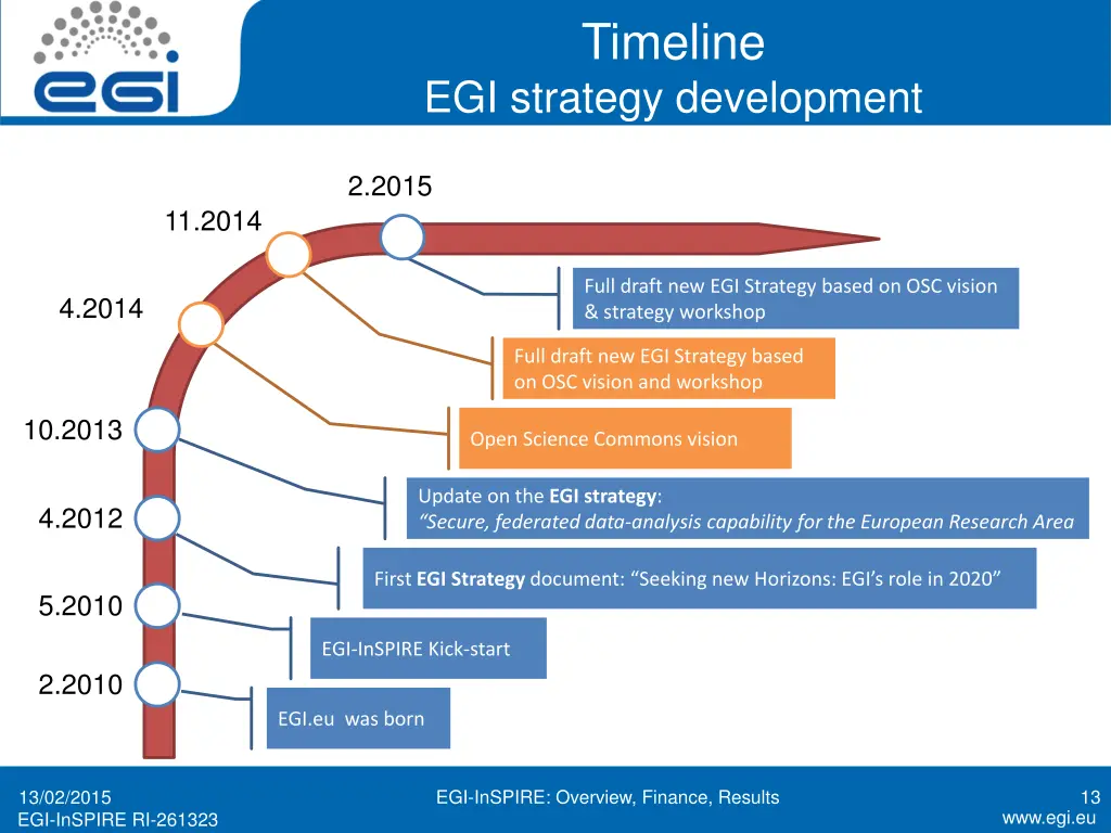timeline