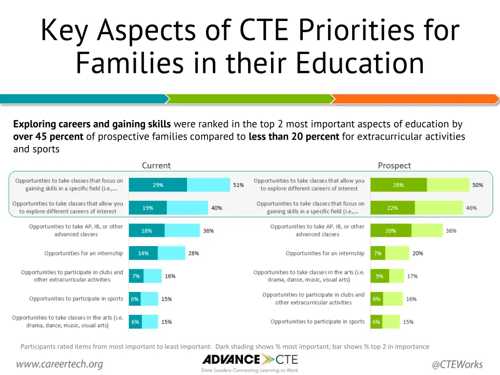 key aspects of cte priorities for families
