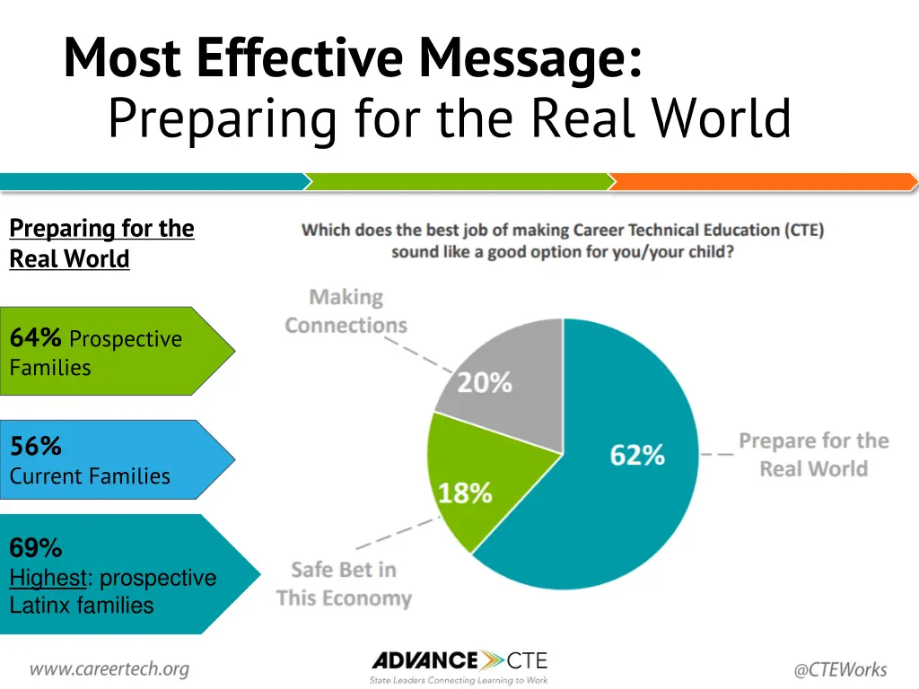 most effective message preparing for the real