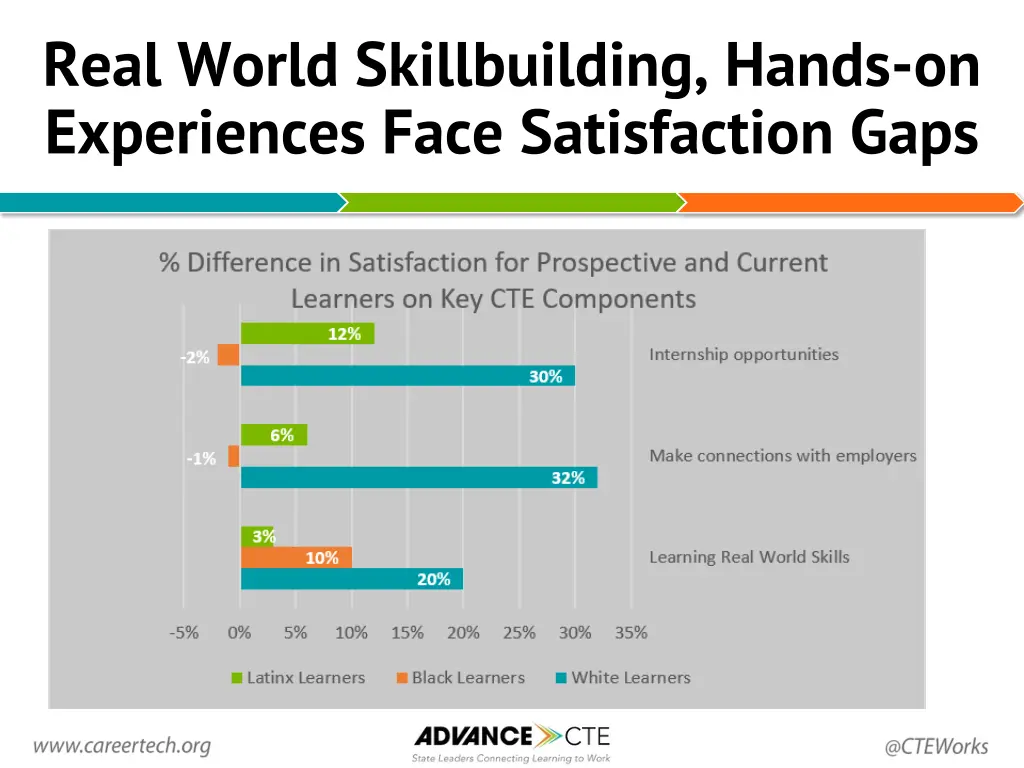 real world skillbuilding hands on experiences 1