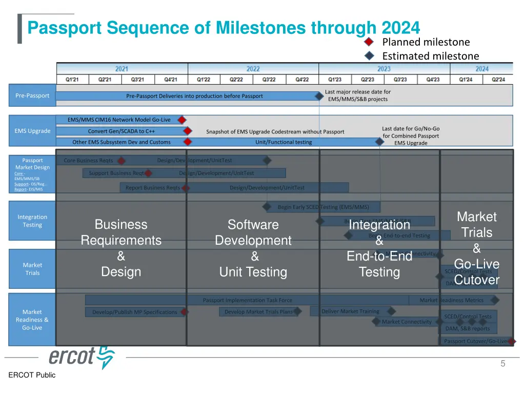 passport sequence of milestones through 2024