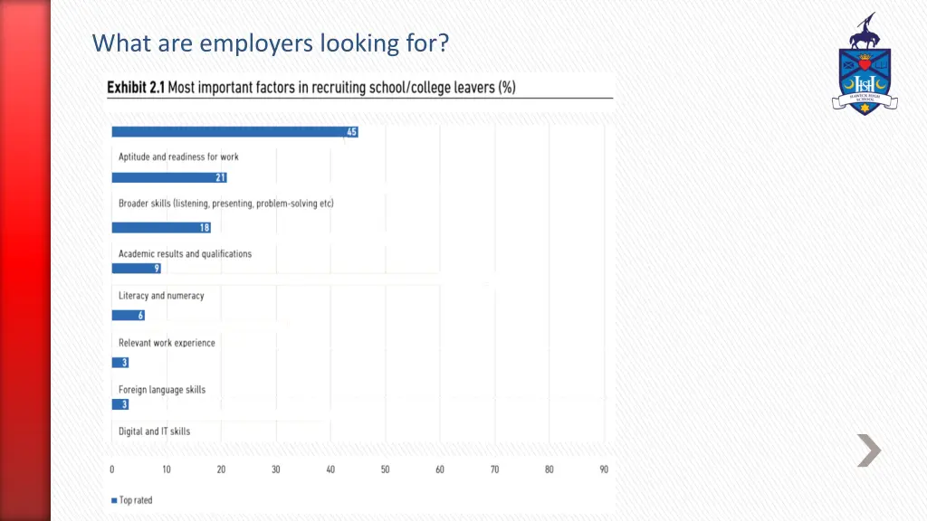 what are employers looking for
