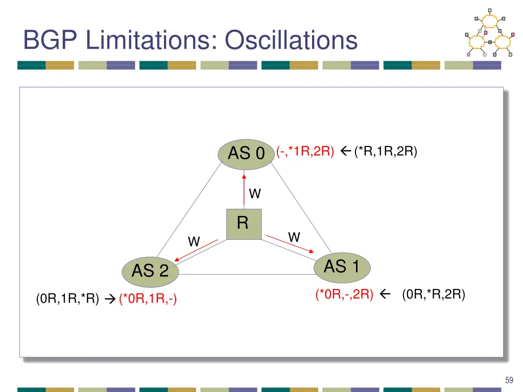 bgp limitations oscillations 1