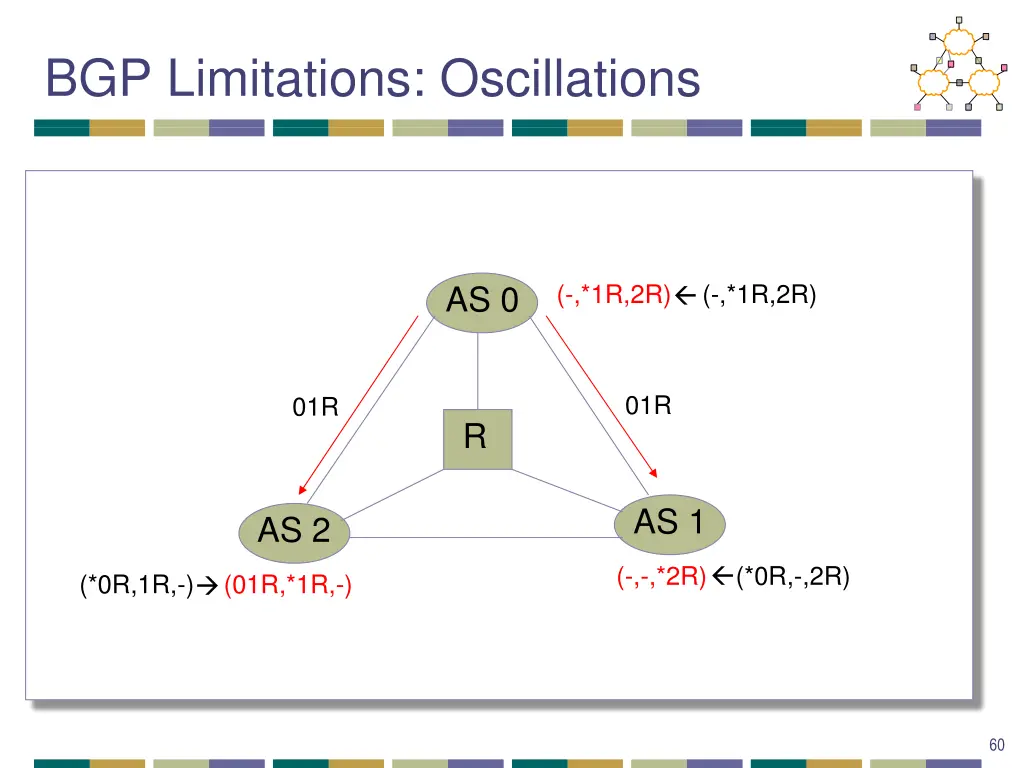 bgp limitations oscillations 2