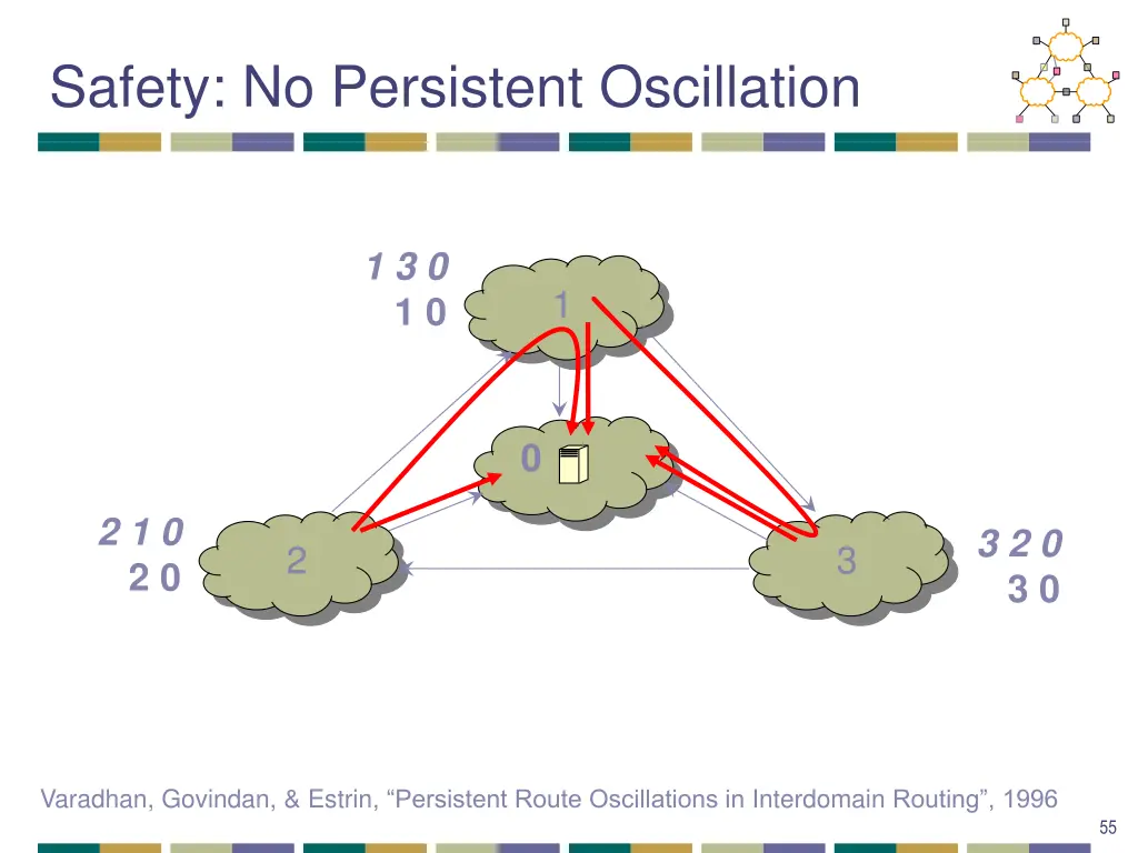 safety no persistent oscillation