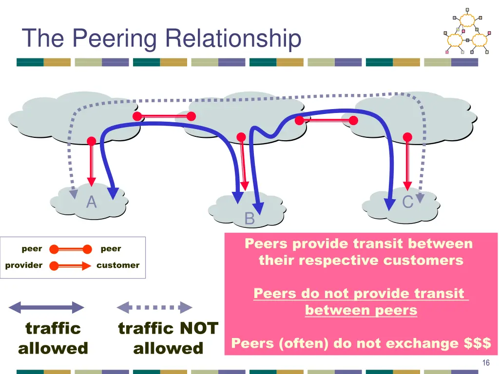 the peering relationship
