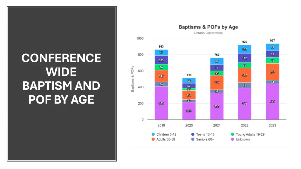 conference wide baptism and pof by age