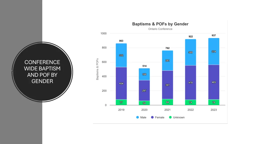 conference wide baptism and pof by gender