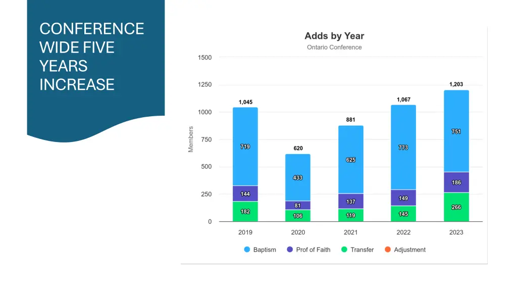 conference wide five years increase