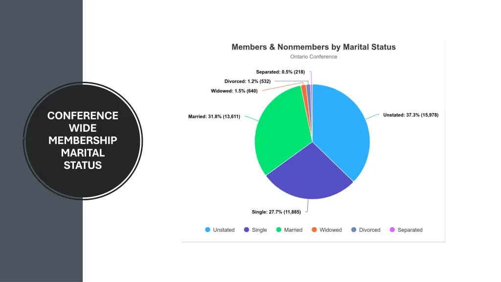 conference wide membership marital status