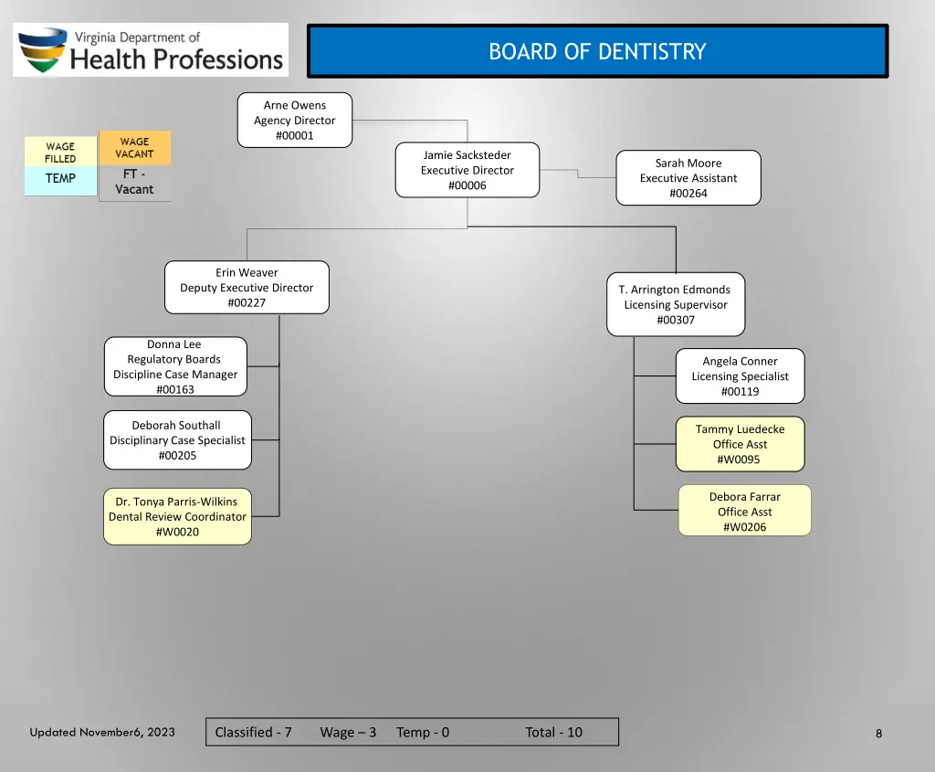 board of dentistry