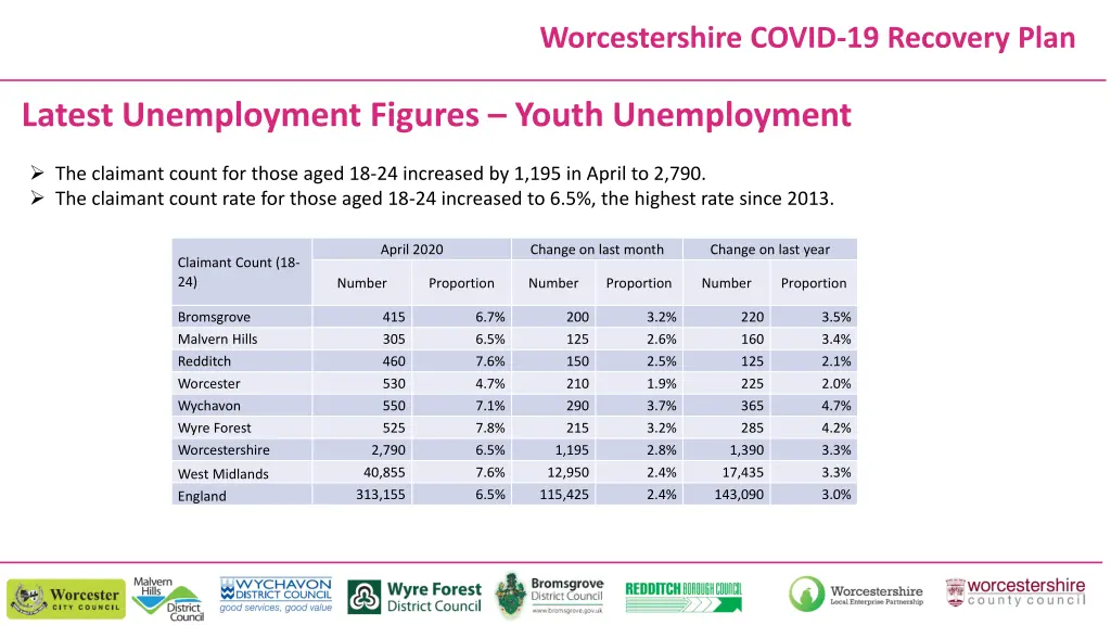 worcestershire covid 19 recovery plan 4