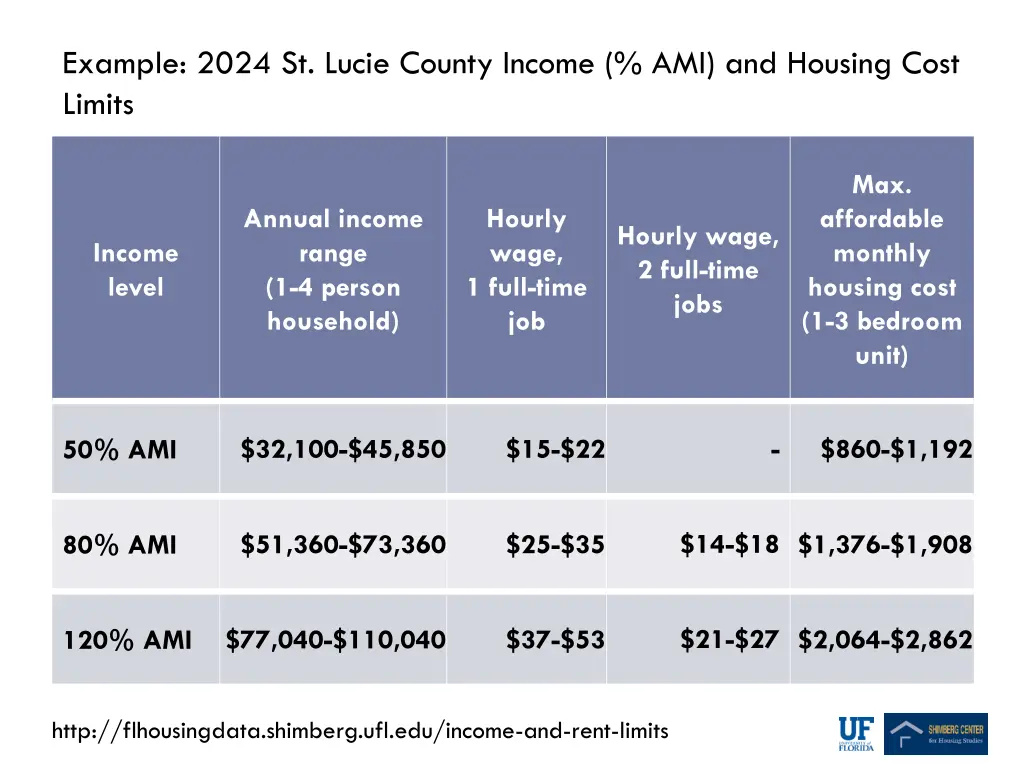 example 2024 st lucie county income