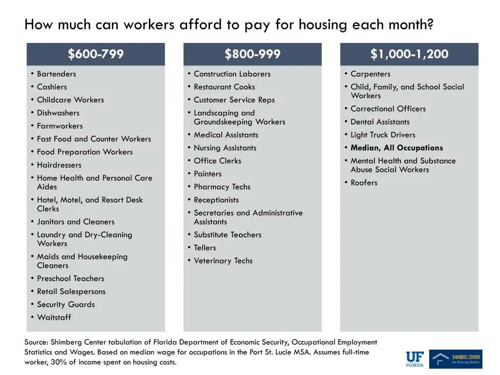 how much can workers afford to pay for housing