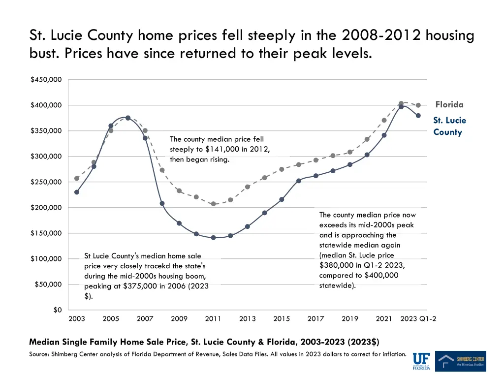 st lucie county home prices fell steeply