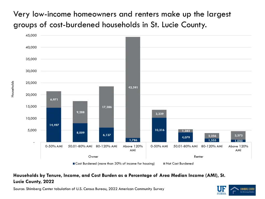 very low income homeowners and renters make
