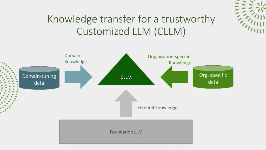 knowledge transfer for a trustworthy customized