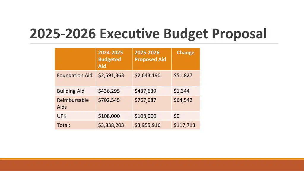 2025 2026 executive budget proposal