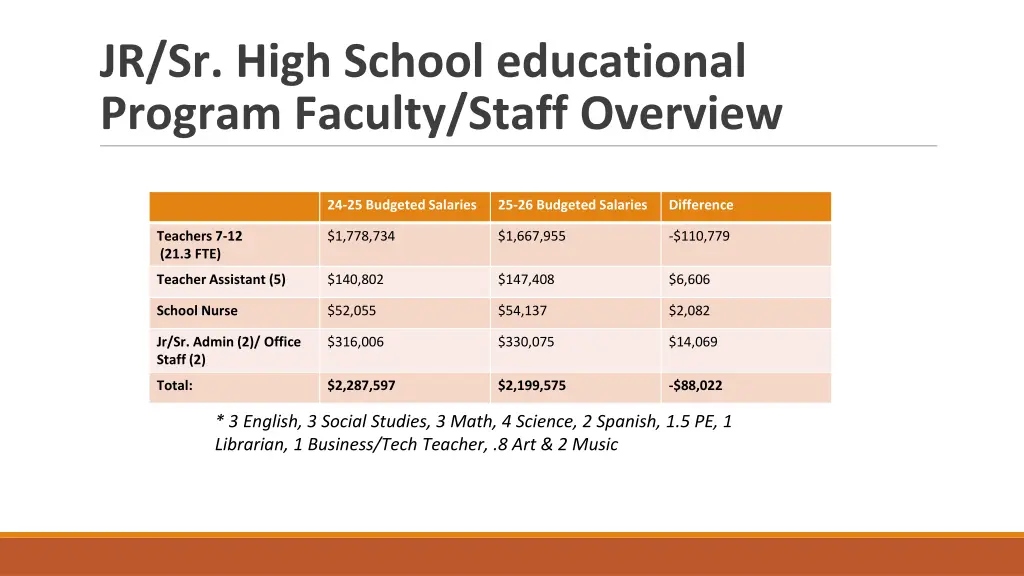 jr sr high school educational program faculty
