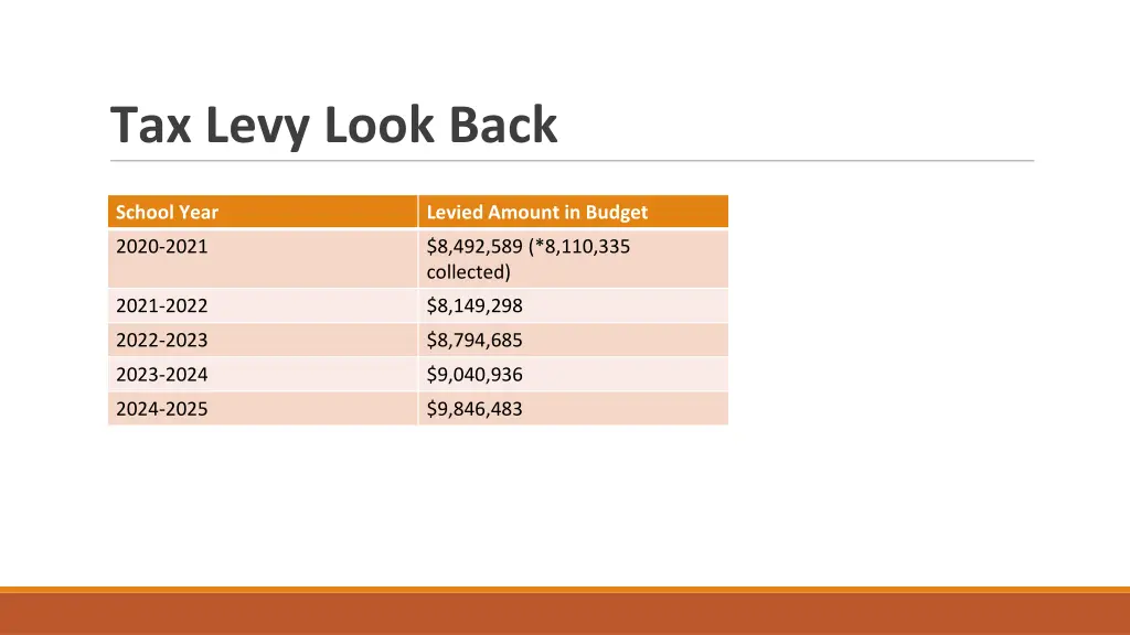 tax levy look back