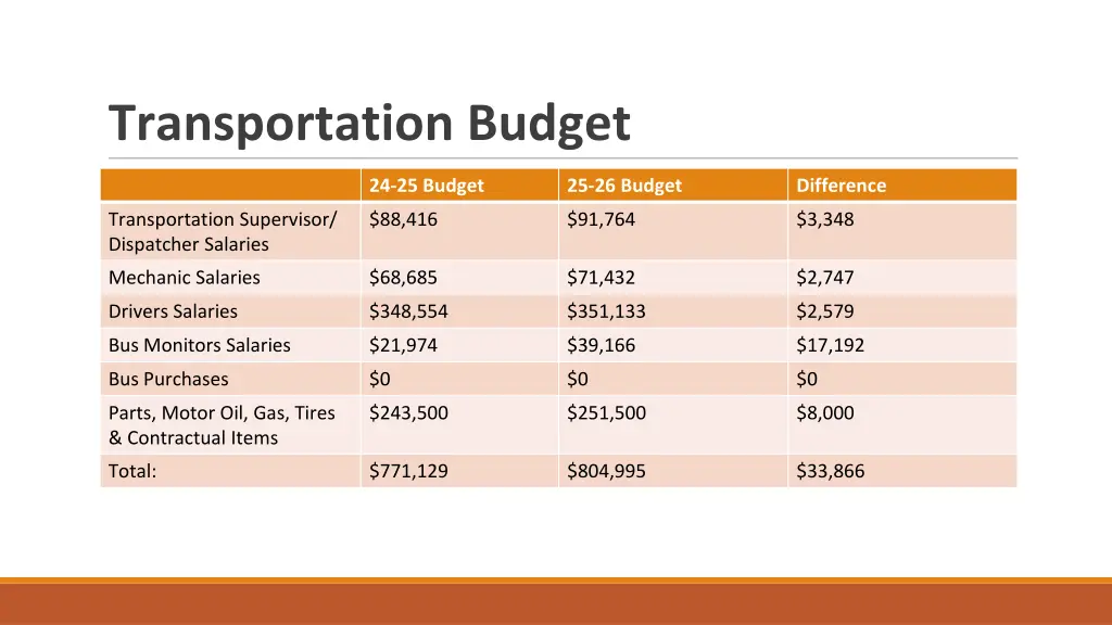 transportation budget