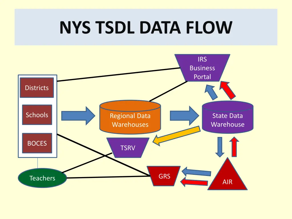 nys tsdl data flow