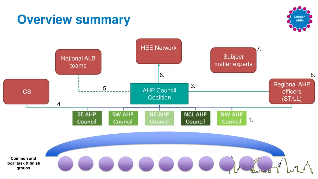 overview summary