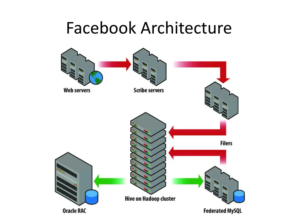 facebook architecture