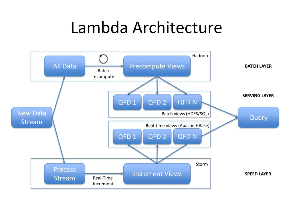 lambda architecture