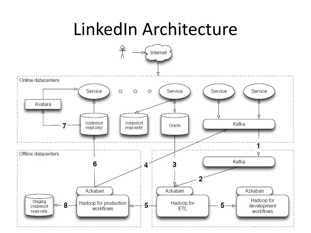 linkedin architecture