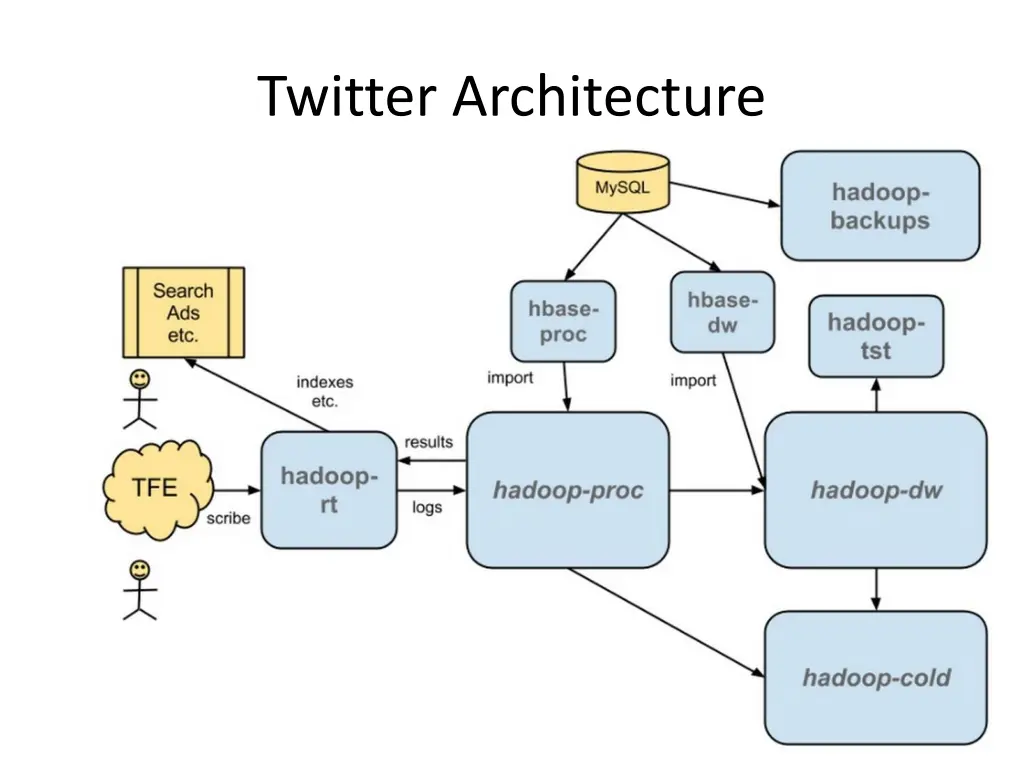 twitter architecture