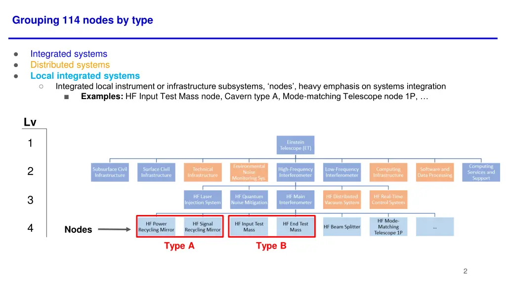 grouping 114 nodes by type