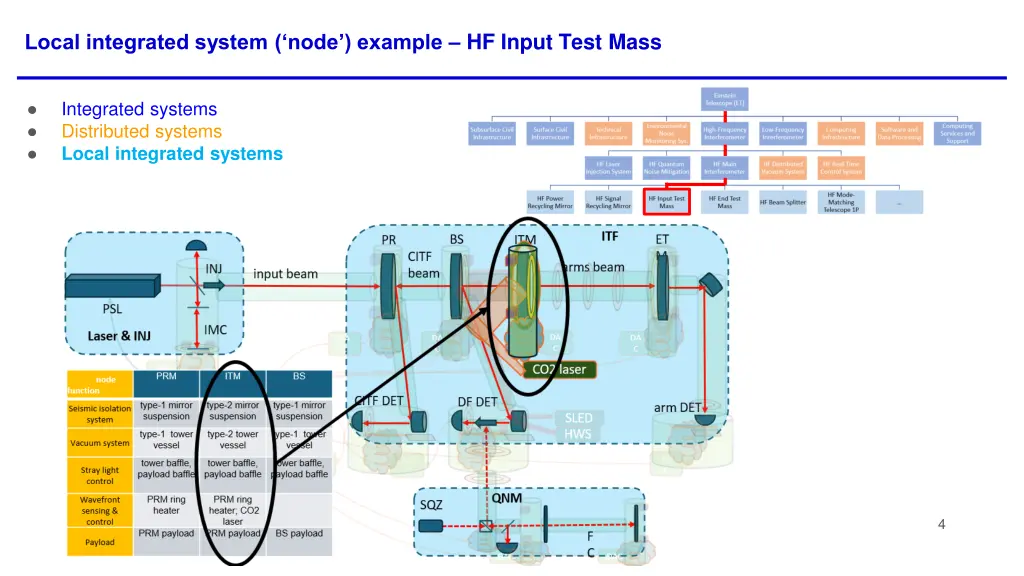 local integrated system node example hf input