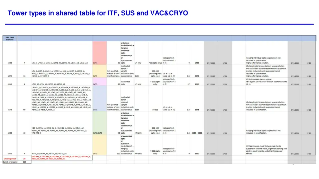 tower types in shared table