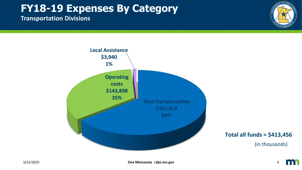 fy18 19 expenses by category transportation