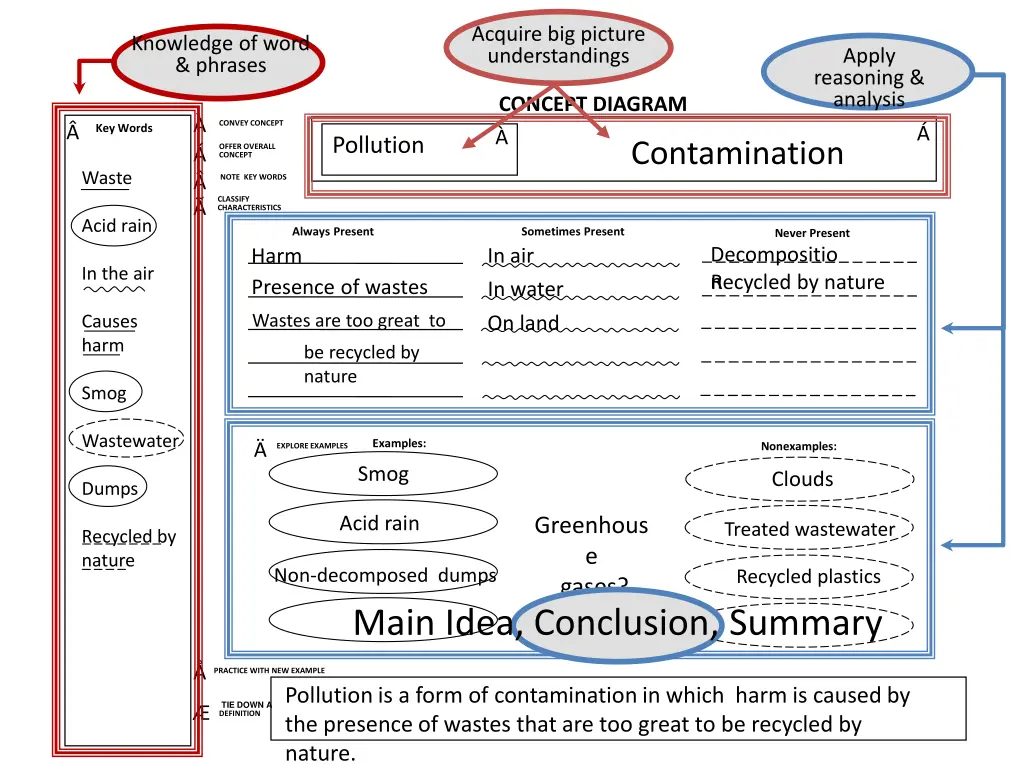 acquire big picture understandings