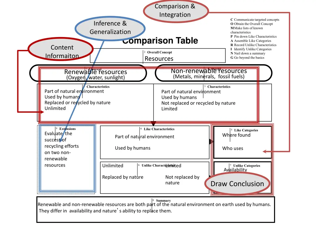 comparison integration