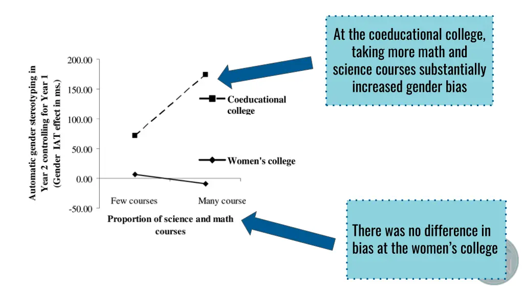 at the coeducational college taking more math