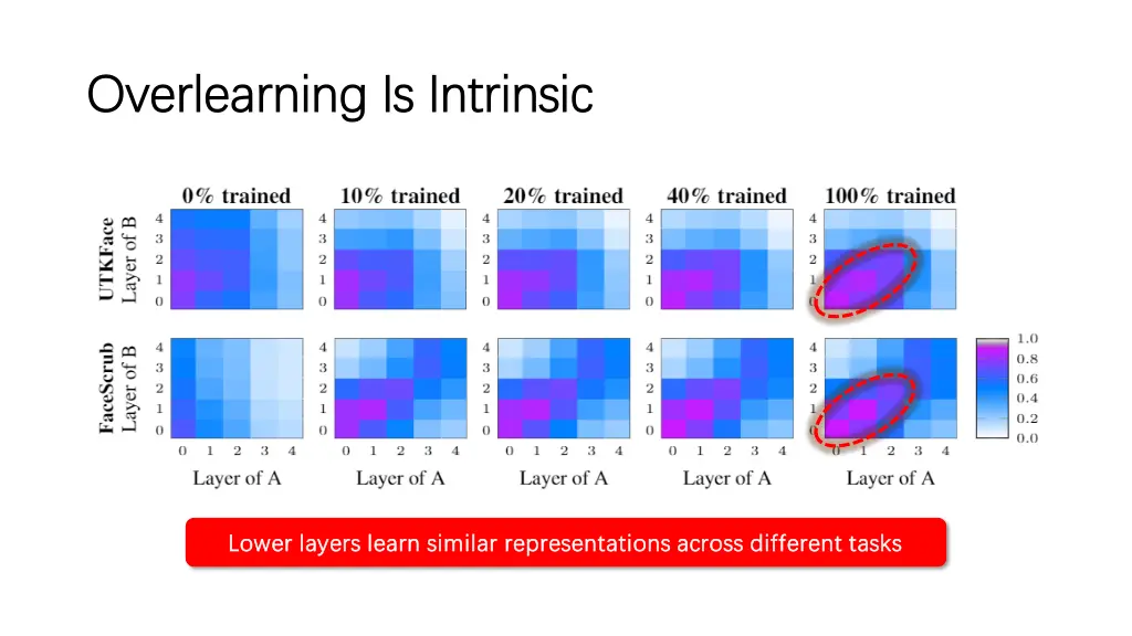 overlearning is intrinsic overlearning