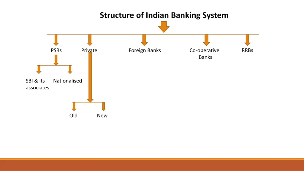 structure of indian banking system