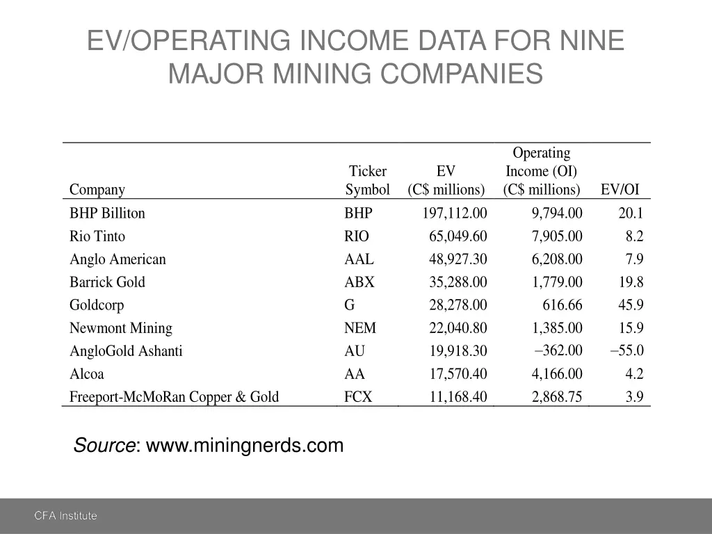 ev operating income data for nine major mining