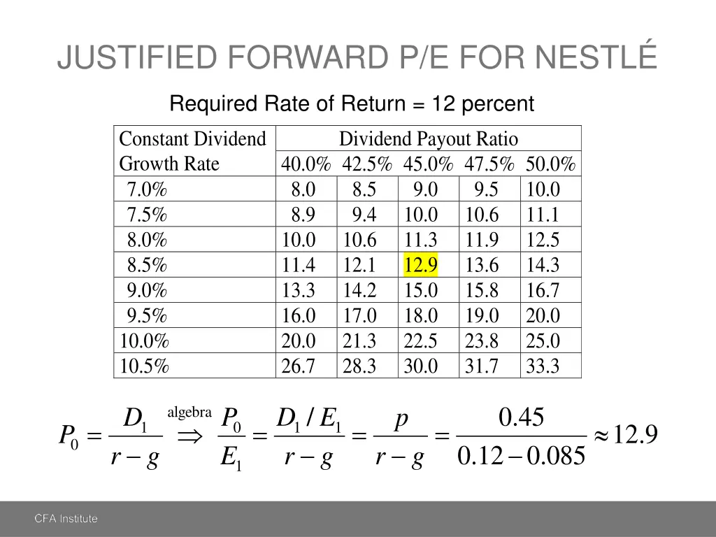 justified forward p e for nestl